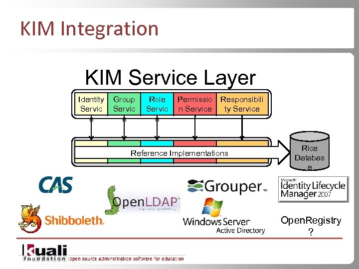 KIM Integration KIM Service Layer Identity Servic e Group Servic e Role Servic e