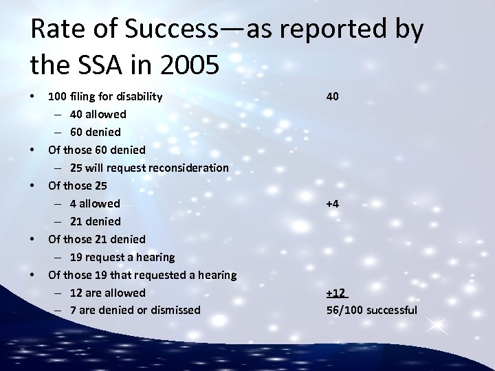 Rate of Success—as reported by the SSA in 2005 • • • 100 filing