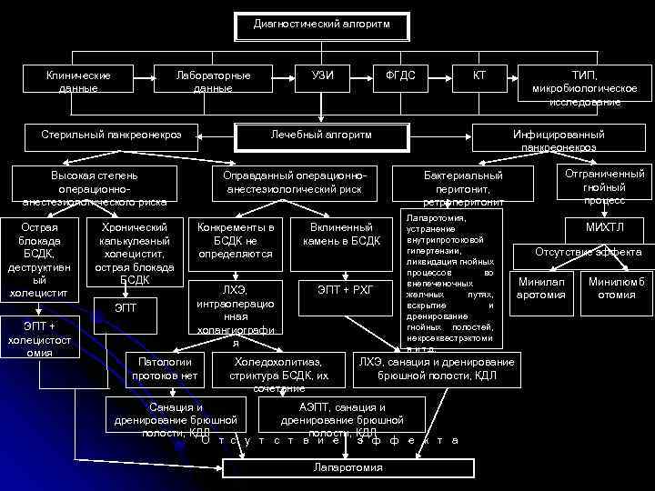 Диагностический алгоритм Клинические данные Лабораторные данные Стерильный панкреонекроз Хронический калькулезный холецистит, острая блокада БСДК