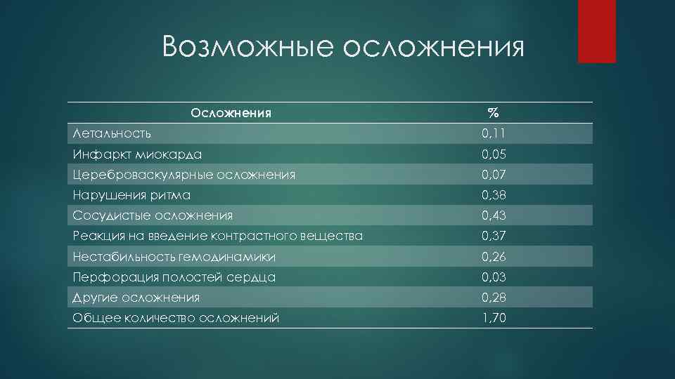 Возможные осложнения Осложнения % Летальность 0, 11 Инфаркт миокарда 0, 05 Цереброваскулярные осложнения 0,