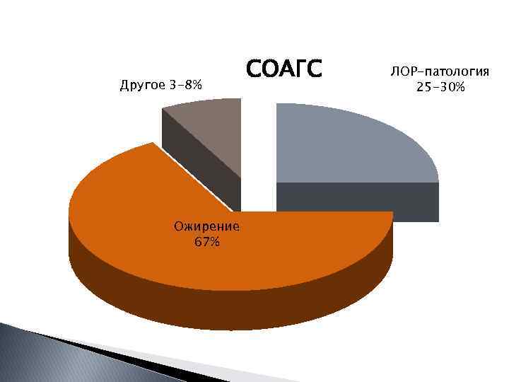 Другое 3 -8% Ожирение 67% СОАГС ЛОР-патология 25 -30% 