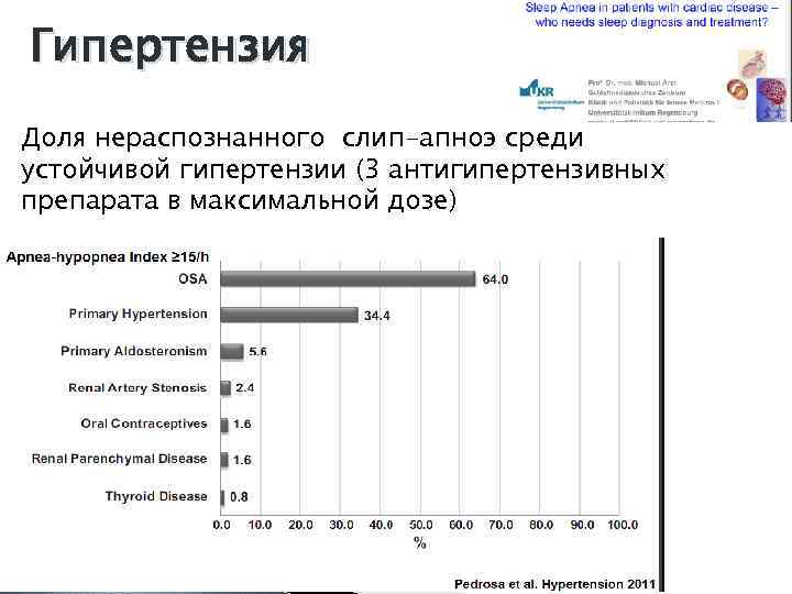 Гипертензия Доля нераспознанного слип-апноэ среди устойчивой гипертензии (3 антигипертензивных препарата в максимальной дозе) 