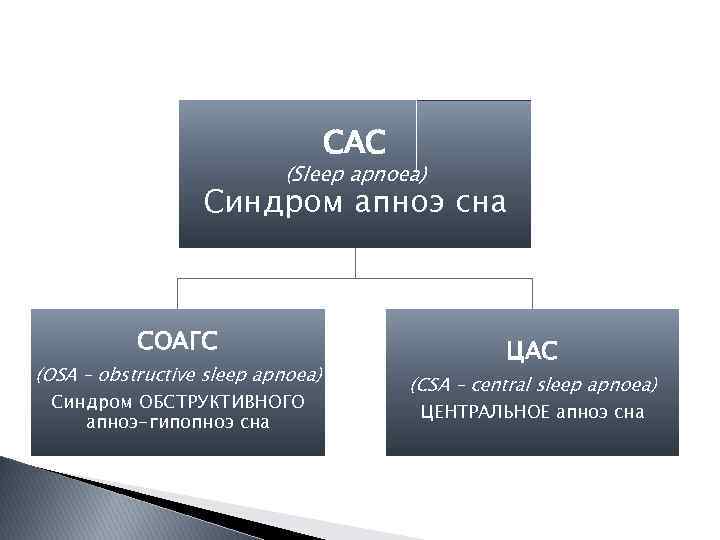 САС (Sleep apnoea) Синдром апноэ сна СОАГС (OSA – obstructive sleep apnoea) Синдром ОБСТРУКТИВНОГО