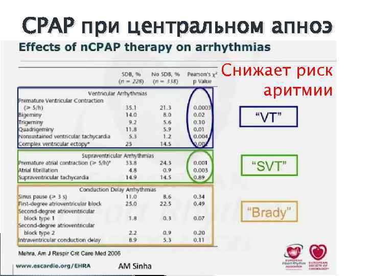 CPAP при центральном апноэ Снижает риск аритмии 