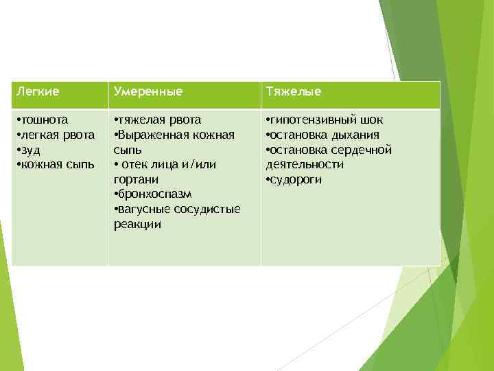 Легкие Умеренные Тяжелые • тошнота • легкая рвота • зуд • кожная сыпь •