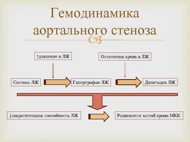 Гемодинамика аортального стеноза ↑давление в ЛЖ Систола ЛЖ Остаточная кровь в ЛЖ Гипертрофия ЛЖ