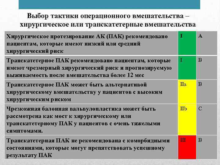 Выбор тактики операционного вмешательства – хирургическое или транскатетерные вмешательства Хирургическое протезирование АК (ПАК) рекомендовано