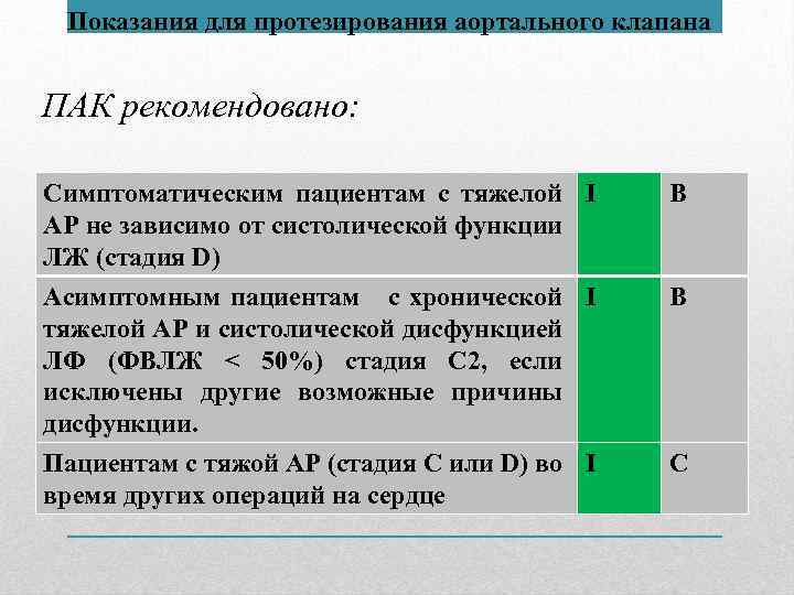 Показания для протезирования аортального клапана ПАК рекомендовано: Симптоматическим пациентам с тяжелой I АР не