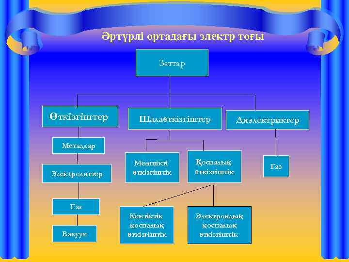 Әртүрлі ортадағы электр тоғы Заттар Өткізгіштер Шалаөткізгіштер Диэлектриктер Металдар Электролиттер Меншікті өткізгіштік Қоспалық өткізгіштік