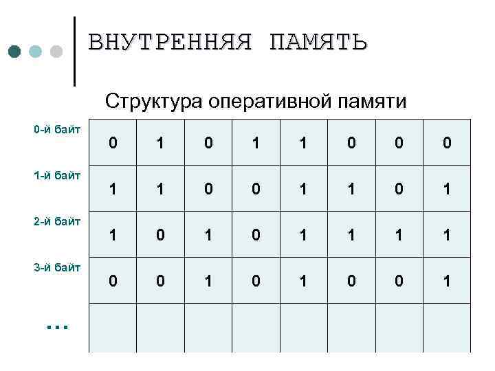 ВНУТРЕННЯЯ ПАМЯТЬ Структура оперативной памяти 0 -й байт 1 -й байт 2 -й байт