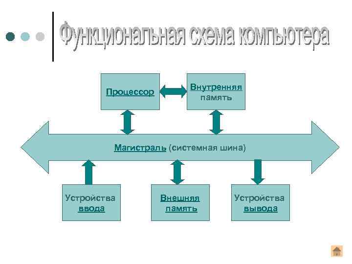 Процессор Внутренняя память Магистраль (системная шина) Устройства ввода Внешняя память Устройства вывода 