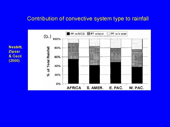 Contribution of convective system type to rainfall Nesbitt, Zipser & Cecil (2000) AFRICA S.