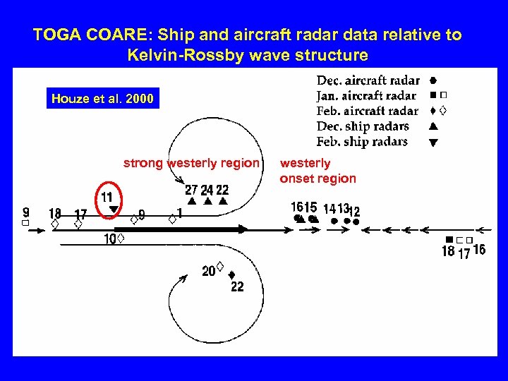 TOGA COARE: Ship and aircraft radar data relative to Kelvin-Rossby wave structure Houze et