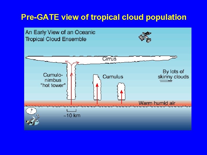 Pre-GATE view of tropical cloud population 