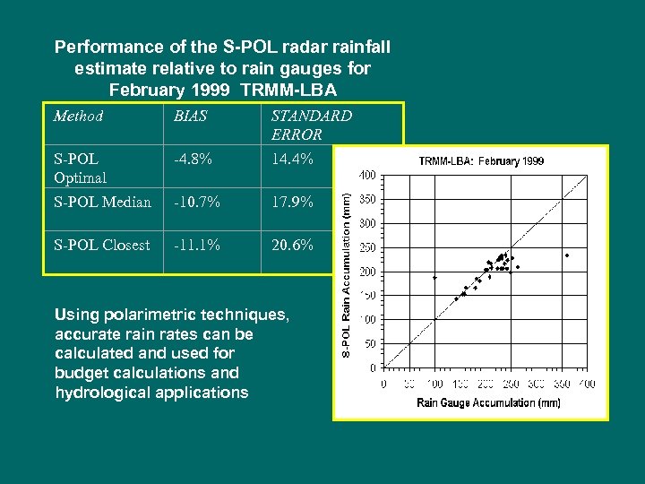 Performance of the S-POL radar rainfall estimate relative to rain gauges for February 1999