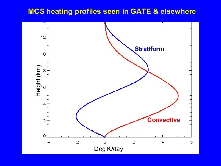 MCS heating profiles seen in GATE & elsewhere Assumed heating profiles Height (km) Stratiform