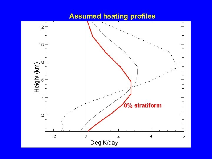 Height (km) Assumed heating profiles 0% stratiform Deg K/day 