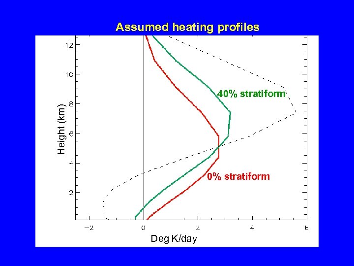 Assumed heating profiles Height (km) 40% stratiform Deg K/day 