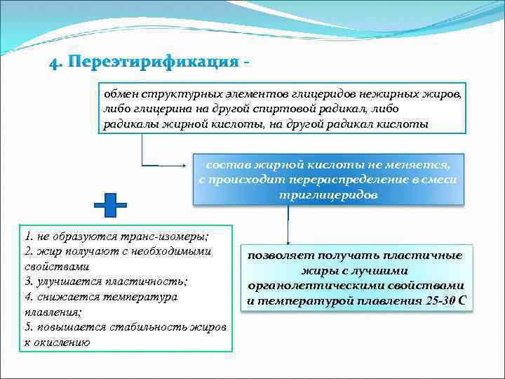 4. Переэтирификация обмен структурных элементов глицеридов нежирных жиров, либо глицерина на другой спиртовой радикал,