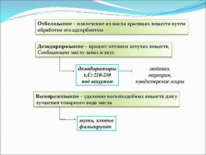 Отбеливание – извлечение из масла красящих веществ путем обработки его адсорбентом Дезодорирование – процесс