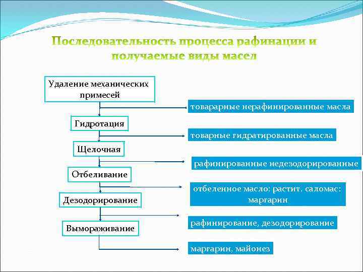 Удаление механических примесей товарарные нерафинированные масла Гидротация товарные гидратированные масла Щелочная рафинированные недезодорированные Отбеливание