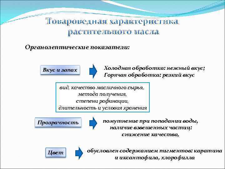 Товароведная характеристика пищевых жиров презентация