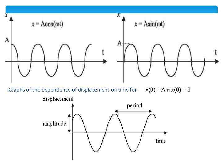 Graphs of the dependence of displacement on time for х(0) = А и х(0)
