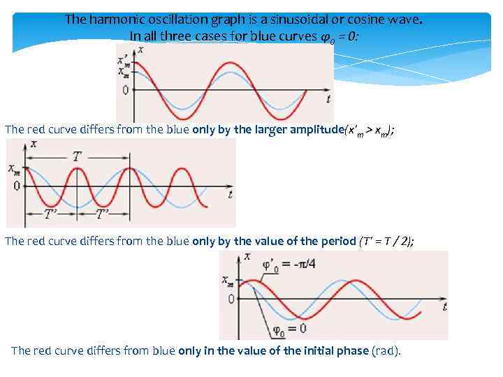 The harmonic oscillation graph is a sinusoidal or cosine wave. In all three cases