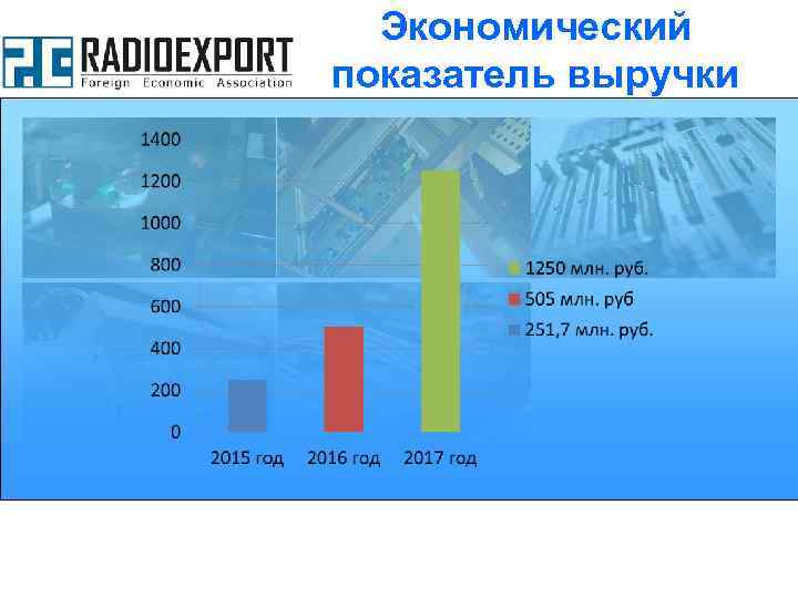 Экономический показатель выручки 