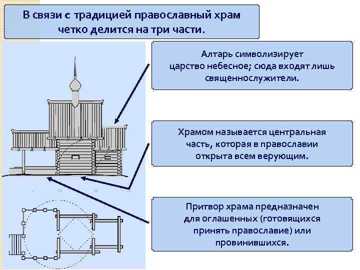 В связи c традицией православный храм четко делится на три части. Алтарь символизирует царство