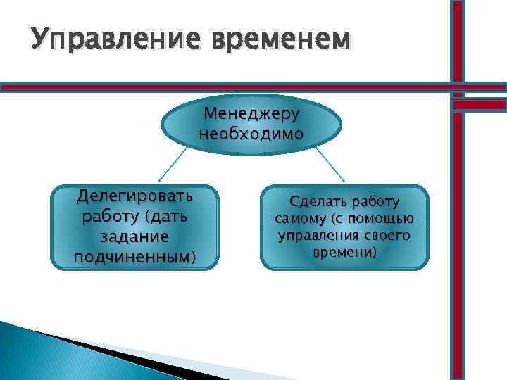 Управление временем Менеджеру необходимо Делегировать работу (дать задание подчиненным) Сделать работу самому (с помощью