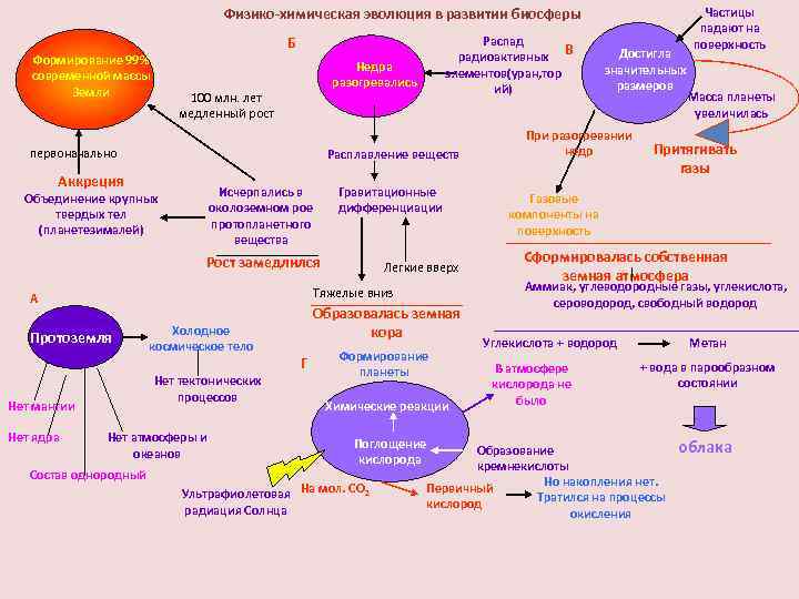 Схема химической эволюции жизни на земле