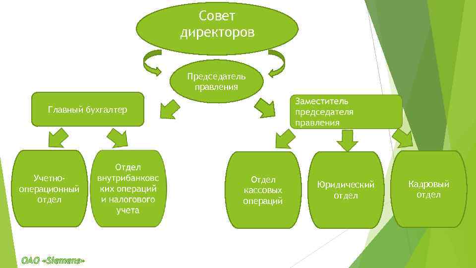 Совет директоров ооо