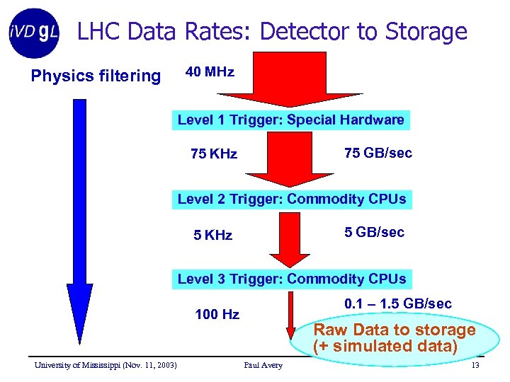 LHC Data Rates: Detector to Storage Physics filtering 40 MHz Level 1 Trigger: Special