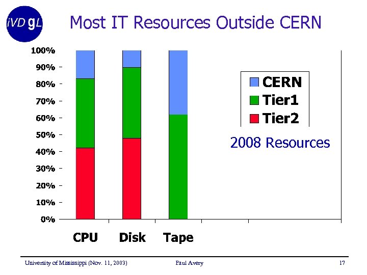 Most IT Resources Outside CERN 2008 Resources University of Mississippi (Nov. 11, 2003) Paul