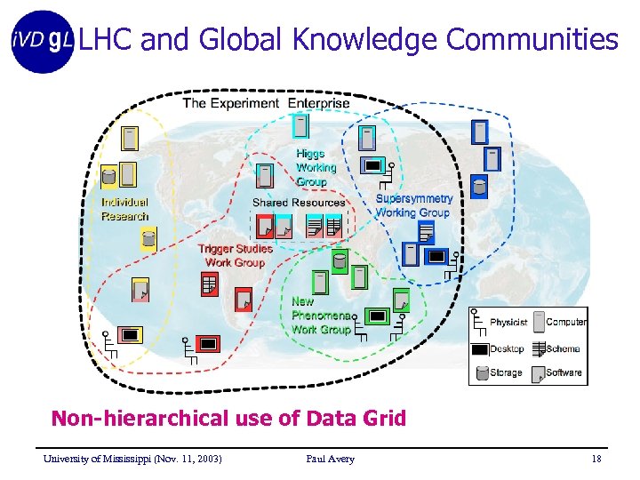 LHC and Global Knowledge Communities Non-hierarchical use of Data Grid University of Mississippi (Nov.