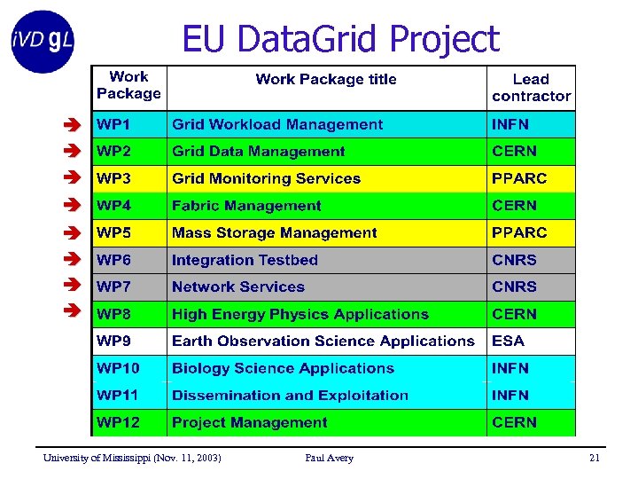 EU Data. Grid Project University of Mississippi (Nov. 11, 2003) Paul Avery 21 