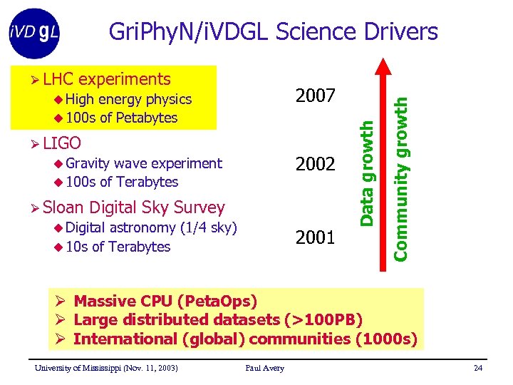 experiments 2007 u High energy physics u 100 s of Petabytes Ø LIGO 2002