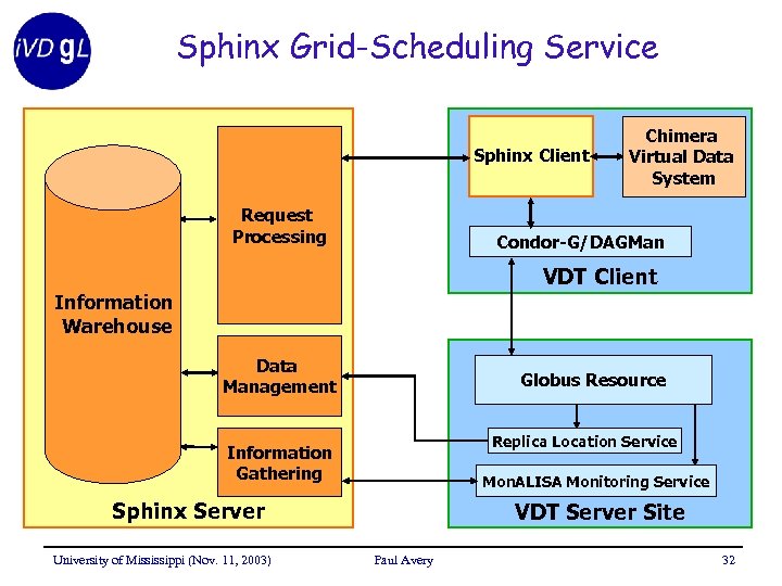Sphinx Grid-Scheduling Service Sphinx Client Request Processing Chimera Virtual Data System Condor-G/DAGMan VDT Client