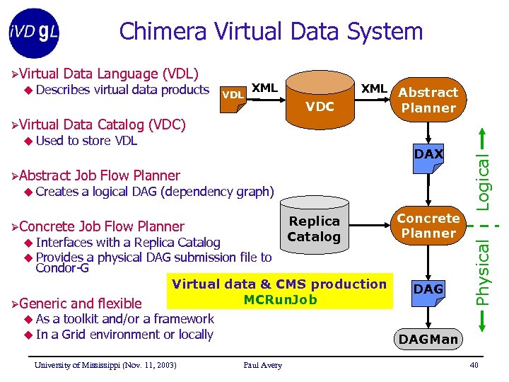 Chimera Virtual Data System ØVirtual Data Language (VDL) u Describes virtual data products XML
