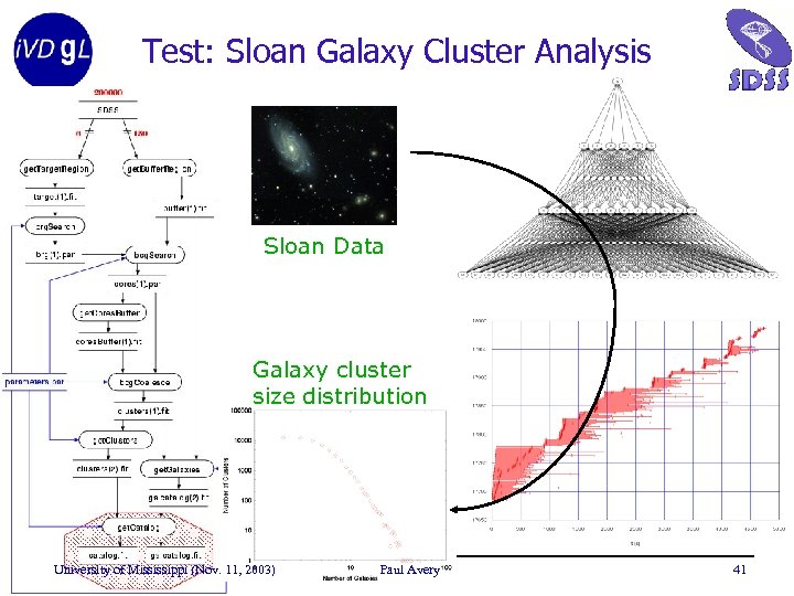 Test: Sloan Galaxy Cluster Analysis Sloan Data Galaxy cluster size distribution University of Mississippi