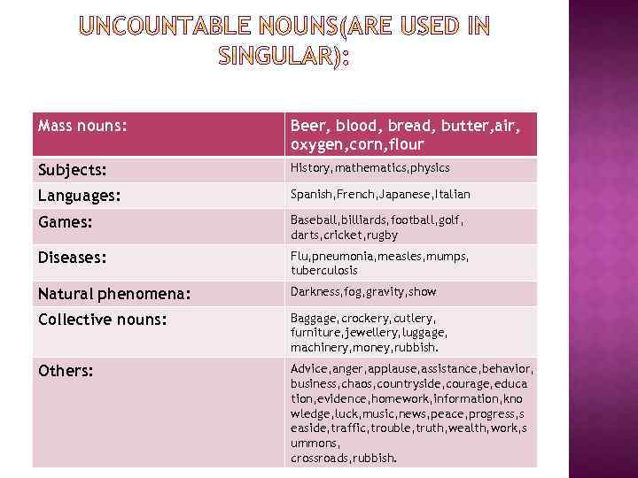 Mass nouns: Beer, blood, bread, butter, air, oxygen, corn, flour Subjects: History, mathematics, physics