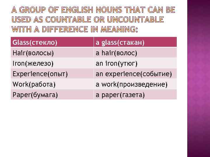 Glass(стекло) Hair(волосы) Iron(железо) Experience(опыт) a glass(стакан) a hair(волос) an iron(утюг) an experience(событие) Work(работа) Paper(бумага)