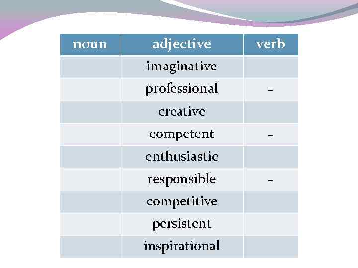 noun adjective verb imaginative professional - creative competent - enthusiastic responsible competitive persistent inspirational