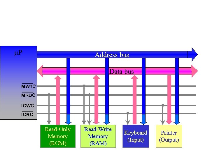  P Address bus Data bus MWTC MRDC IOWC IORC Read-Only Memory (ROM) Read-Write