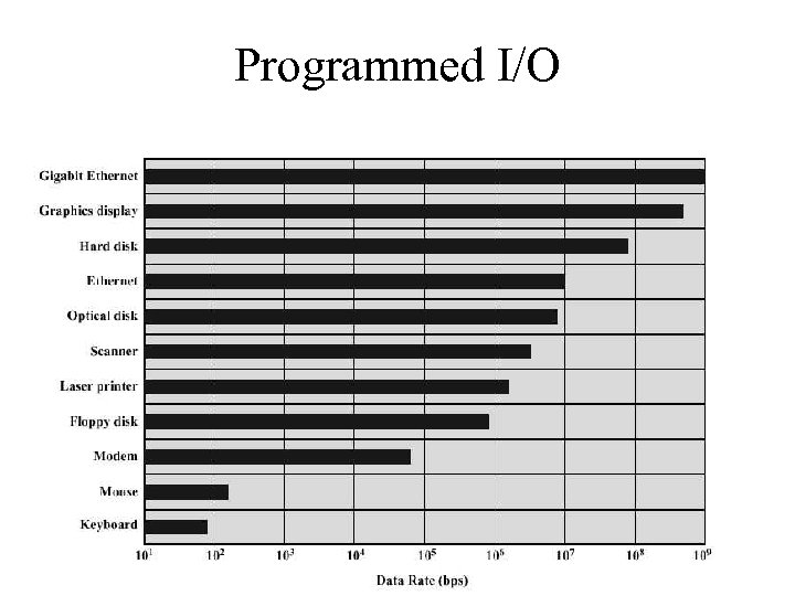 Programmed I/O 