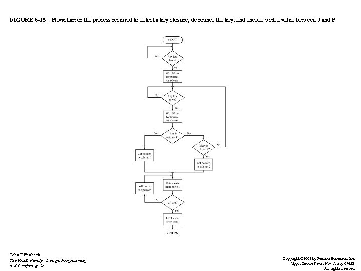 FIGURE 8 -15 Flowchart of the process required to detect a key closure, debounce