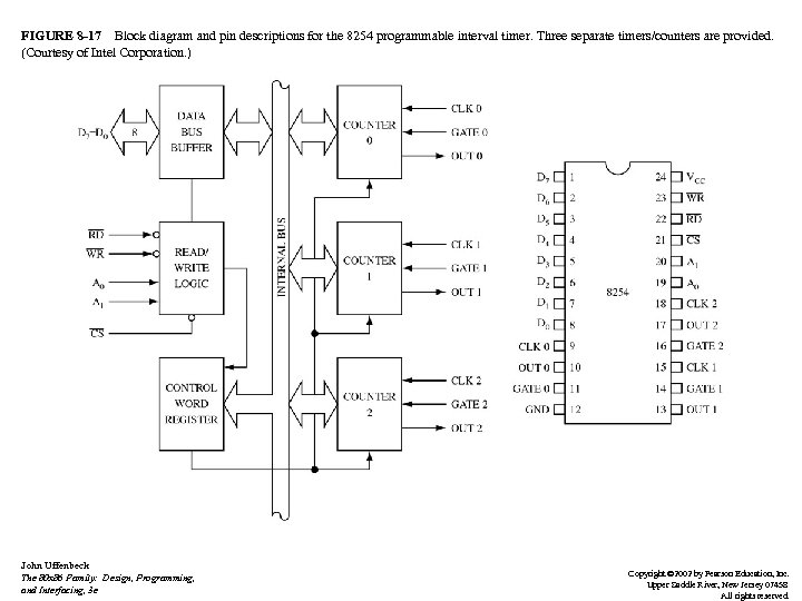 FIGURE 8 -17 Block diagram and pin descriptions for the 8254 programmable interval timer.