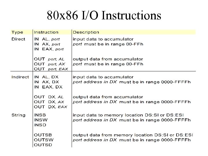 80 x 86 I/O Instructions 