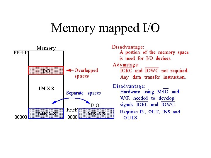 Memory mapped I/O 